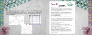 Evaluation
This campaign is aimed to increase comprehension by 70%, conviction by 50%, and sales by 8%
for the AriZona brand. We at Crunch believe that we can attain these numbers with our strategi-
cally placed advertisements by the end of the campaign. The table and graphs displayed below
show the projected totals for comprehension, conviction, and sales from the start of the cam-
paign to its completion.
Appendix
30 31
 
