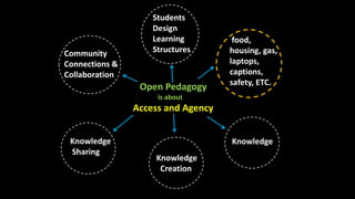 Open Pedagogy
is about
Access and Agency
Students
Design
Learning
Structures
Knowledge
Knowledge
Creation
Knowledge
Sharing
Community
Connections &
Collaboration
food,
housing, gas,
laptops,
captions,
safety, ETC.
 