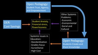 Student Anxiety,
Financial stress,
Powerlessness
Open Pedagogy:
Student Trust, Agency,
and Empowerment
Open Pedagogy:
Students Create and
Share knowledge
Other Systemic
Problems:
-Economic
-Environmental
-Social and
Cultural
Systemic issues in
Education:
-Standardization
-Grades-Focus
-Surveillance
-High Cost
OER:
Cost Savings
 