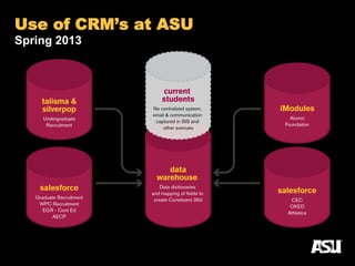 Use of CRM’s at ASU
Spring 2013
 