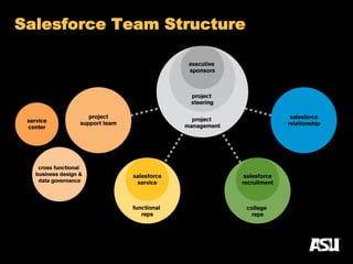 Salesforce Team Structure
 