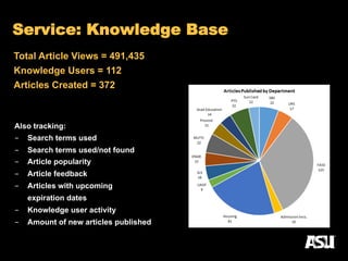 Service: Knowledge Base
Total Article Views = 491,435
Knowledge Users = 112
Articles Created = 372
Also tracking:
-  Search terms used
-  Search terms used/not found
-  Article popularity
-  Article feedback
-  Articles with upcoming
expiration dates
-  Knowledge user activity
-  Amount of new articles published
 