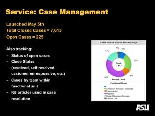 Service: Case Management
Launched May 5th
Total Closed Cases = 7,613
Open Cases = 225
Also tracking:
-  Status of open cases
-  Close Status
(resolved, self resolved,
customer unresponsive, etc.)
-  Cases by team within
functional unit
-  KB articles used in case
resolution
 