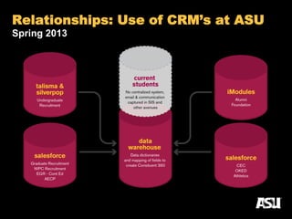 Relationships: Use of CRM’s at ASU
Spring 2013
 