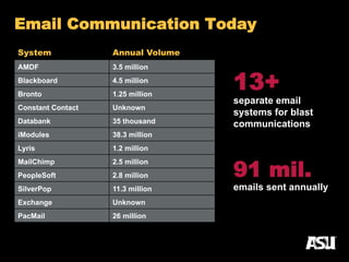 System Annual Volume
AMDF 3.5 million
Blackboard 4.5 million
Bronto 1.25 million
Constant Contact Unknown
Databank 35 thousand
iModules 38.3 million
Lyris 1.2 million
MailChimp 2.5 million
PeopleSoft 2.8 million
SilverPop 11.3 million
Exchange Unknown
PacMail 26 million
13+
separate email
systems for blast
communications
91 mil.
emails sent annually
Email Communication Today
 
