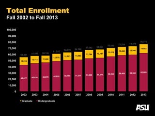 42,877 45,430 46,670 48,955 50,755 51,311 53,298 54,277 56,562 58,404 59,382 62,089
12,614
12,113 11,486
12,078
12,523 13,083
13,784 13,787
13,878
13,850 13,996
14,682
0
10,000
20,000
30,000
40,000
50,000
60,000
70,000
80,000
90,000
100,000
2002 2003 2004 2005 2006 2007 2008 2009 2010 2011 2012 2013
Graduate Undergraduate
Arizona State UniversityTotal Enrollment
Fall 2002 to Fall 2013
55,491
57,543 58,156
61,033
63,278 64,394
67,082 68,064
70,440
72,254 73,378
76,771
 