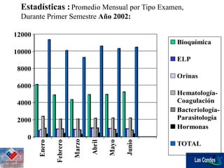 0
2000
4000
6000
8000
10000
12000
Enero
Febrero
Marzo
Abril
Mayo
Junio
Bioquímica
ELP
Orinas
Hematología-
Coagulación
Bacteriología-
Parasitología
Hormonas
TOTAL
Estadísticas :Promedio Mensual por Tipo Examen,
Durante Primer Semestre Año 2002:
 