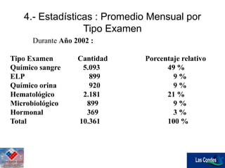Durante Año 2002 :
Tipo Examen Cantidad Porcentaje relativo
Químico sangre 5.093 49 %
ELP 899 9 %
Químico orina 920 9 %
Hematológico 2.181 21 %
Microbiológico 899 9 %
Hormonal 369 3 %
Total 10.361 100 %
4.- Estadísticas : Promedio Mensual por
Tipo Examen
 