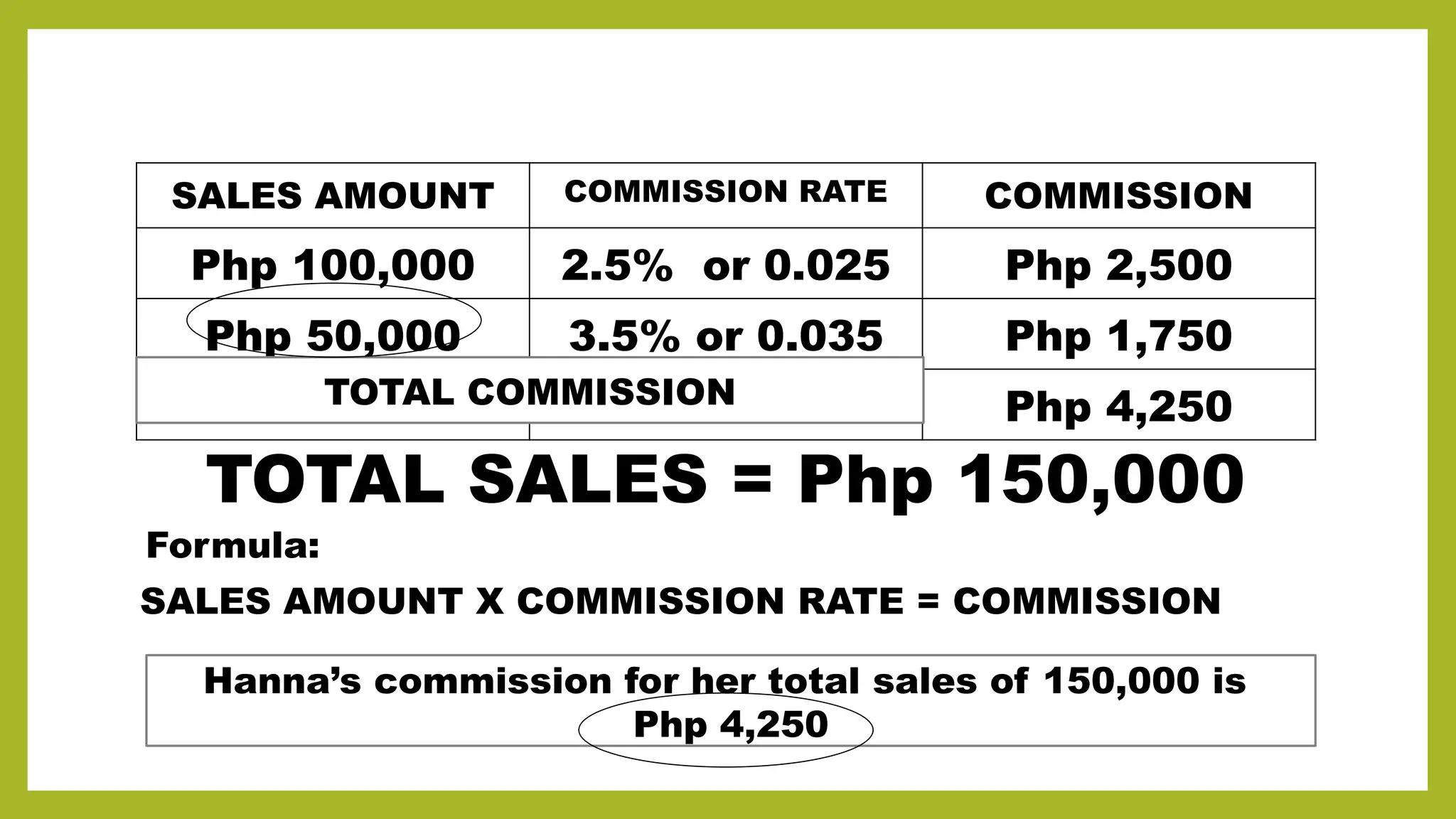 SALES AMOUNT COMMISSION RATE COMMISSION
Php 100,000 2.5% or 0.025 Php 2,500
Php 50,000 3.5% or 0.035 Php 1,750
Php 4,250
TOTAL COMMISSION
TOTAL SALES = Php 150,000
Formula:
SALES AMOUNT X COMMISSION RATE = COMMISSION
Hanna’s commission for her total sales of 150,000 is
Php 4,250
 