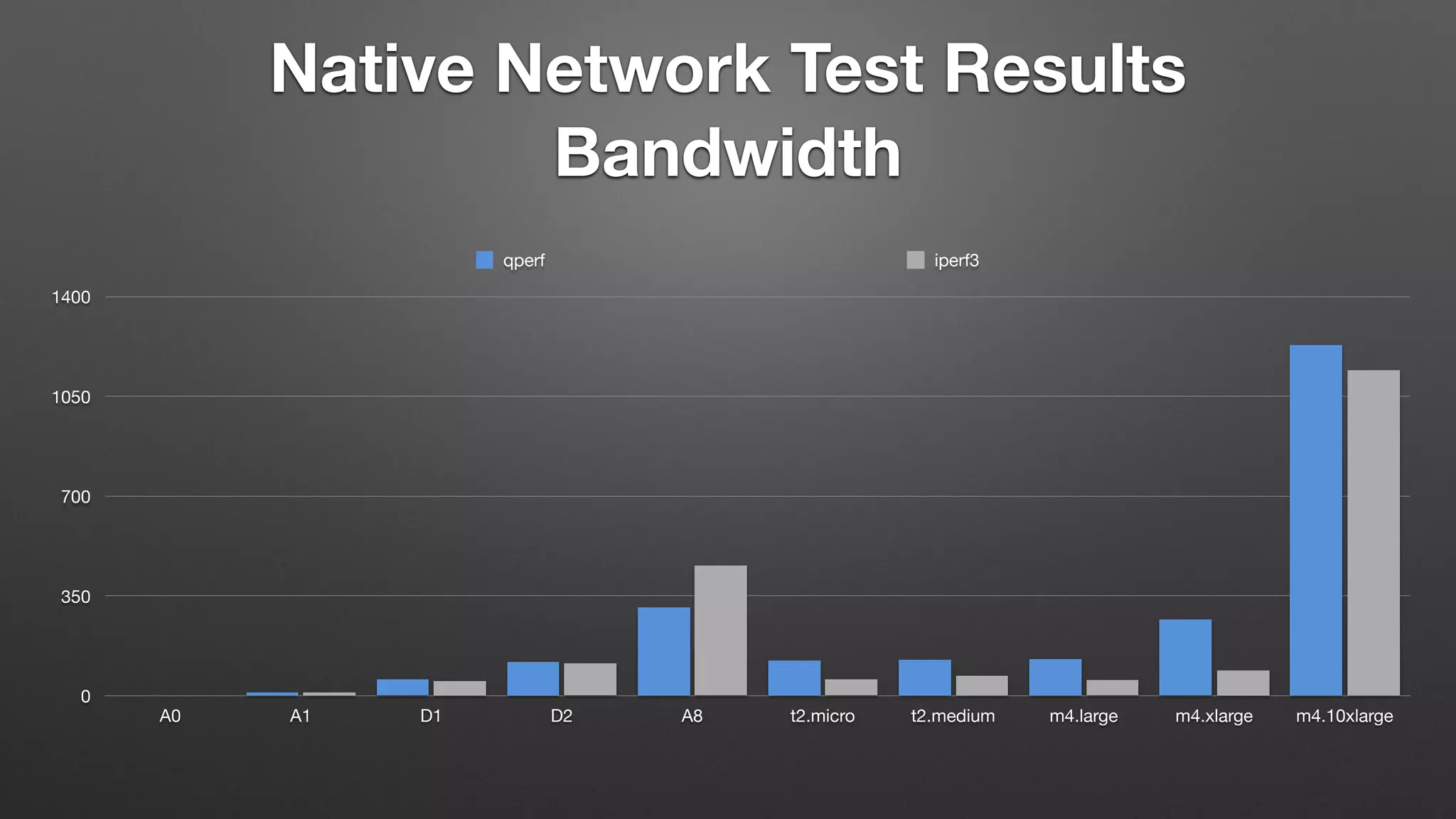 Native Network Test Results
Bandwidth
0
350
700
1050
1400
A0 A1 D1 D2 A8 t2.micro t2.medium m4.large m4.xlarge m4.10xlarge
qperf iperf3
 