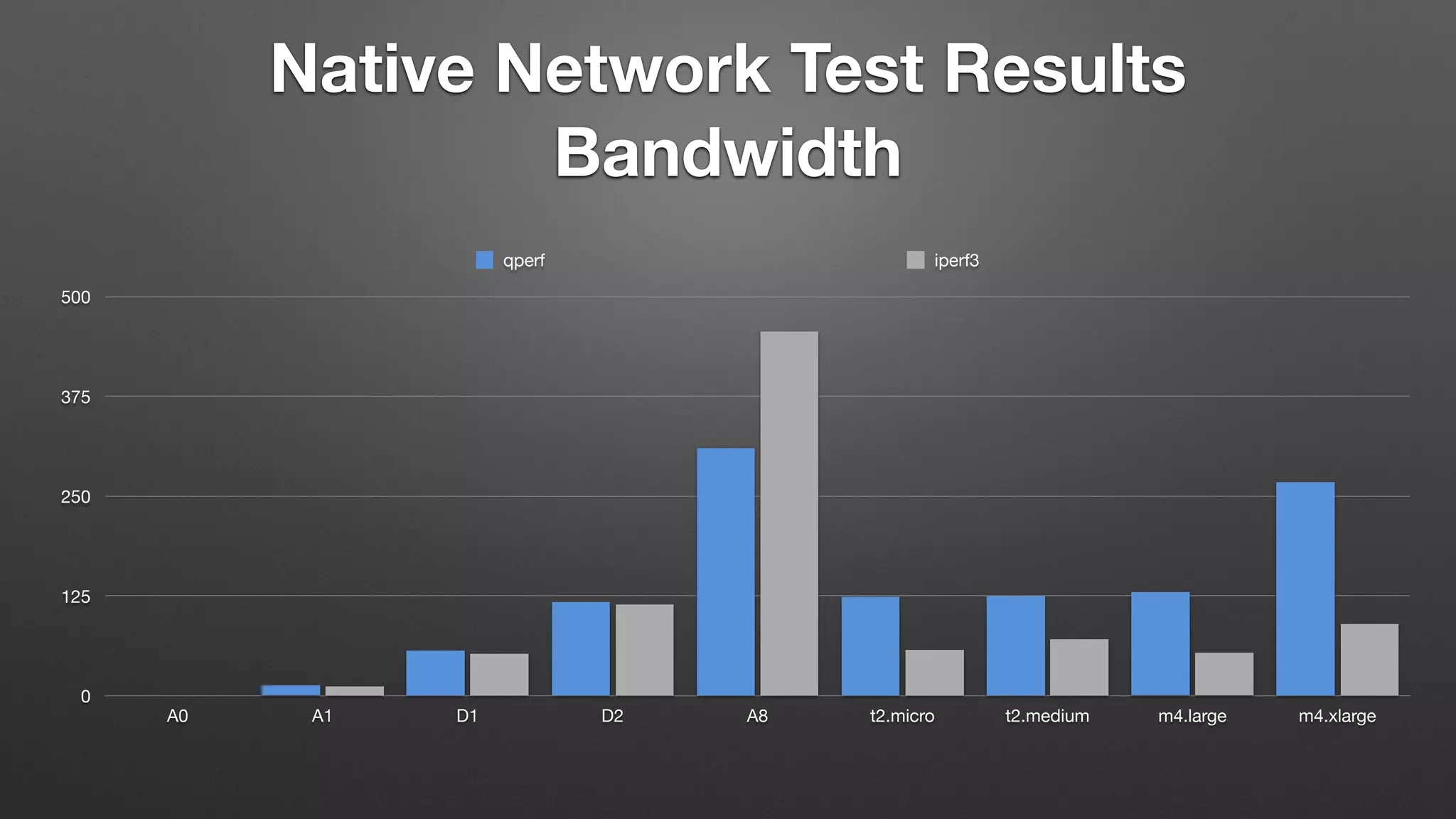 Native Network Test Results
Bandwidth
0
125
250
375
500
A0 A1 D1 D2 A8 t2.micro t2.medium m4.large m4.xlarge
qperf iperf3
 