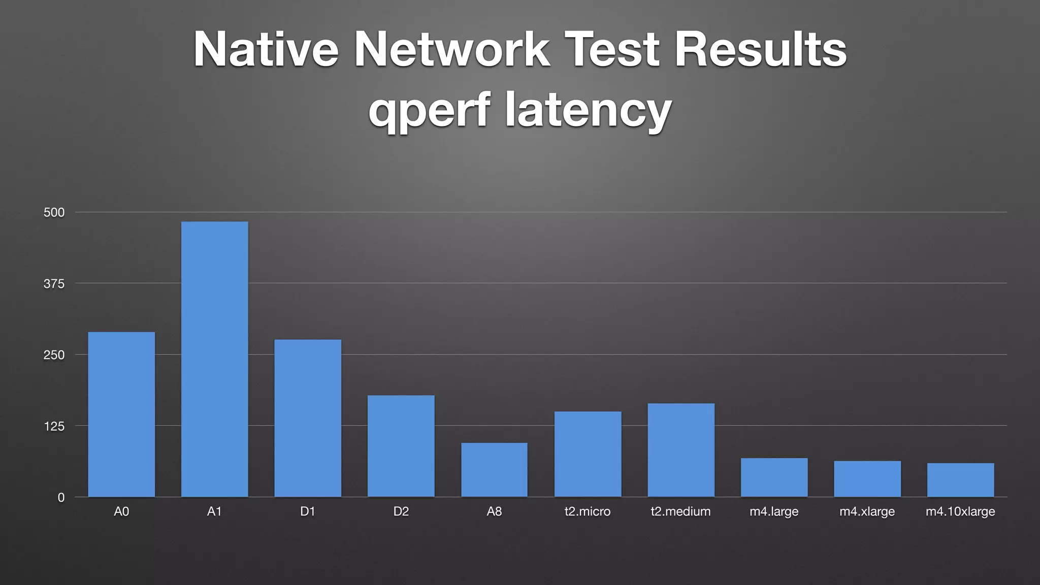 Native Network Test Results
qperf latency
0
125
250
375
500
A0 A1 D1 D2 A8 t2.micro t2.medium m4.large m4.xlarge m4.10xlarge
 