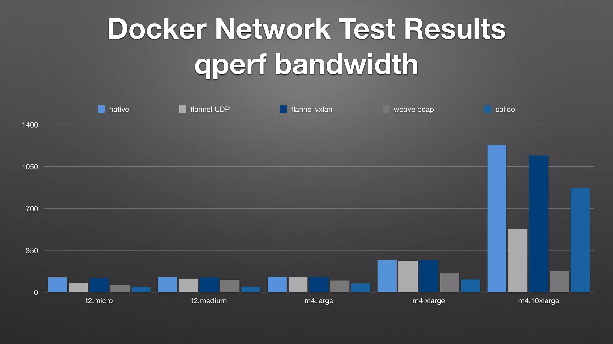 Docker Network Test Results
qperf bandwidth
0
350
700
1050
1400
t2.micro t2.medium m4.large m4.xlarge m4.10xlarge
native ﬂannel UDP ﬂannel vxlan weave pcap calico
 
