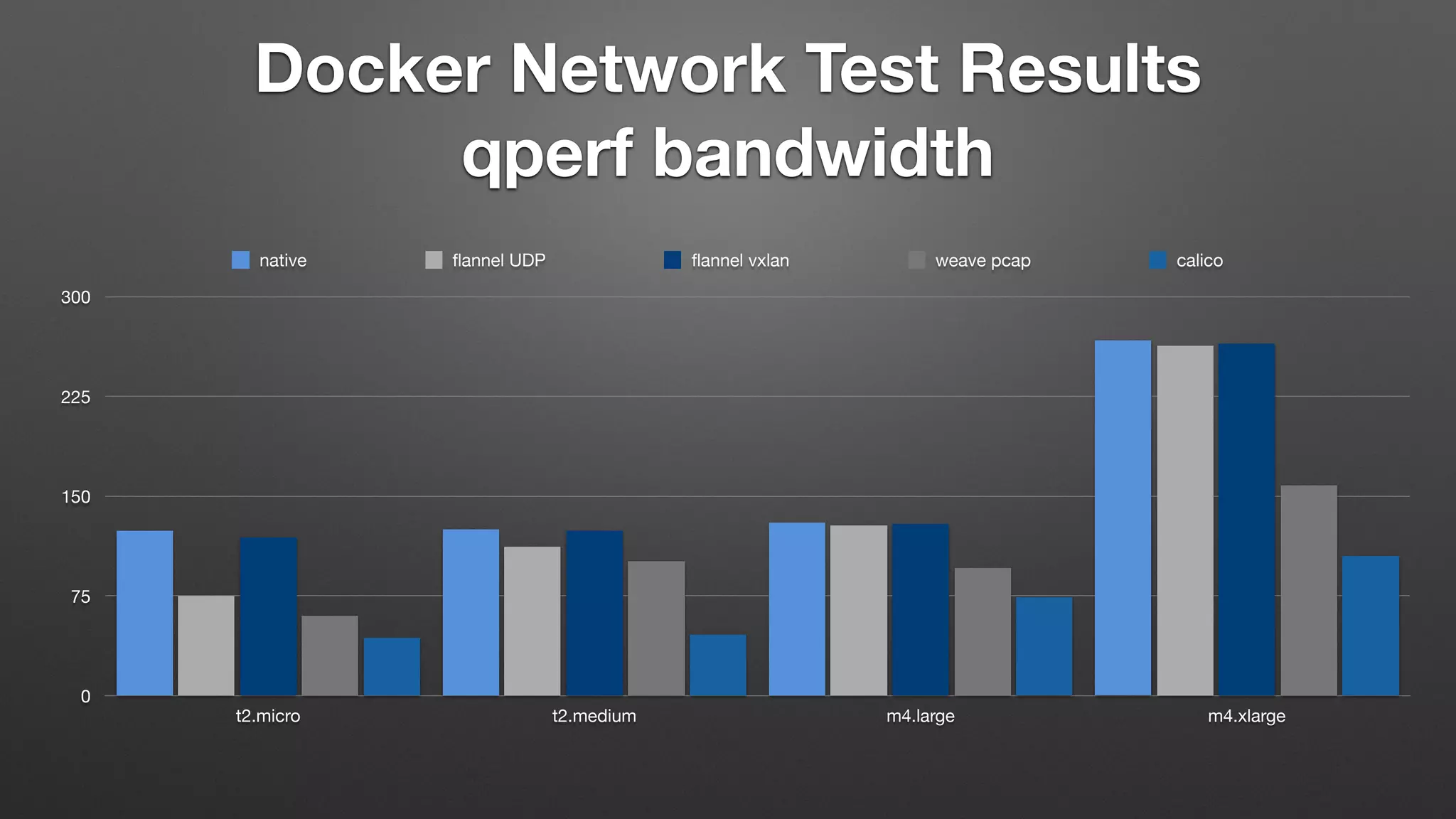 Docker Network Test Results
qperf bandwidth
0
75
150
225
300
t2.micro t2.medium m4.large m4.xlarge
native ﬂannel UDP ﬂannel vxlan weave pcap calico
 
