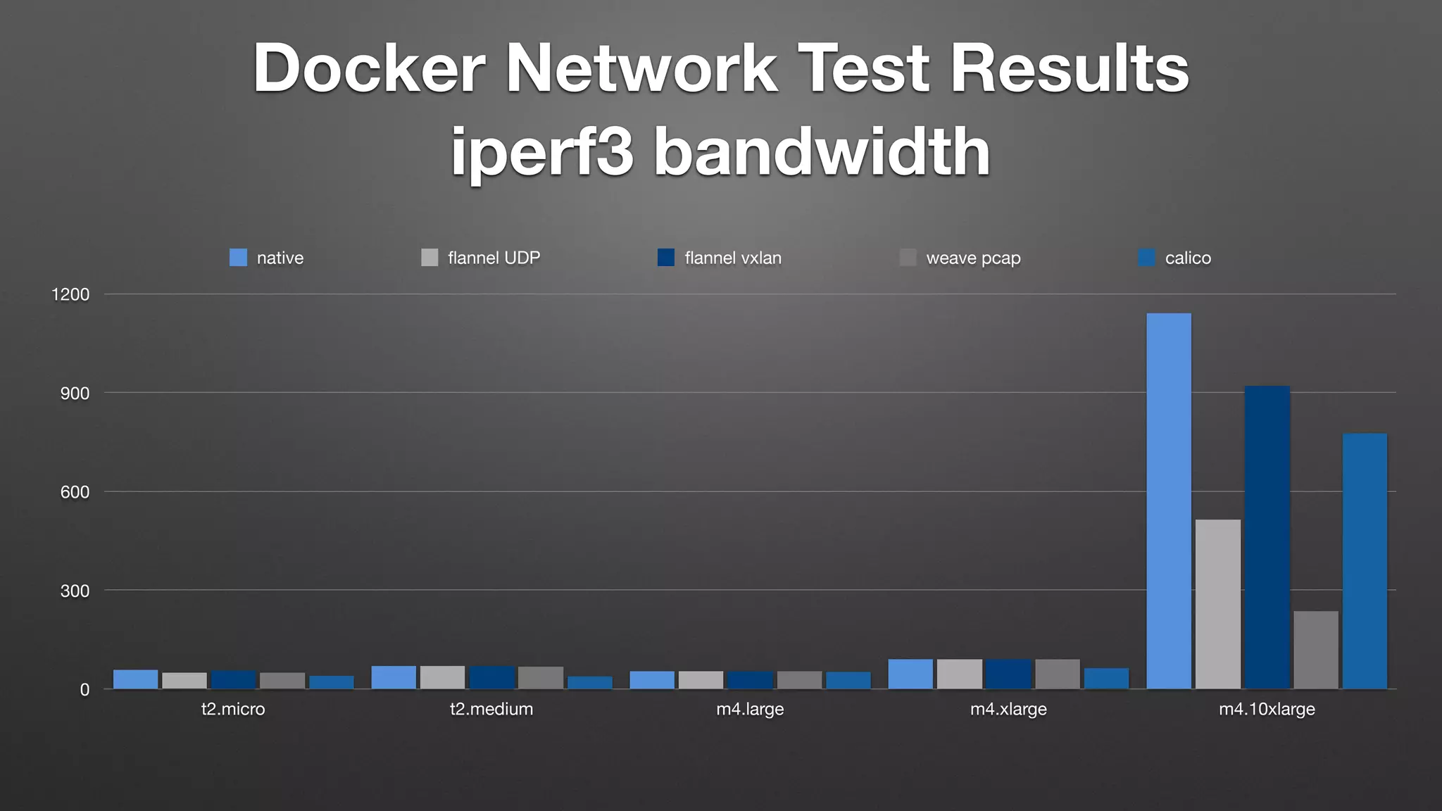 Docker Network Test Results
iperf3 bandwidth
0
300
600
900
1200
t2.micro t2.medium m4.large m4.xlarge m4.10xlarge
native ﬂannel UDP ﬂannel vxlan weave pcap calico
 