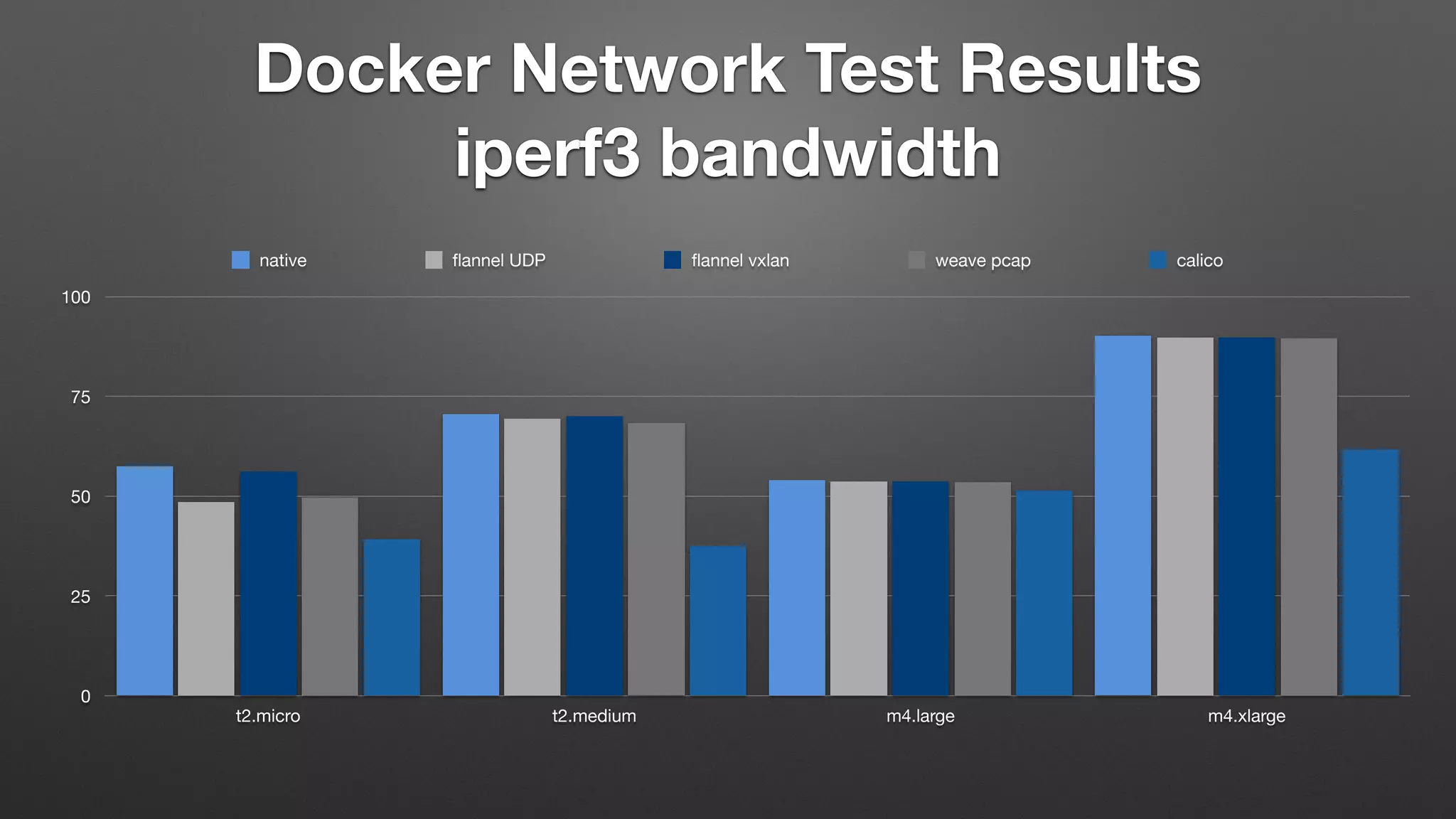 Docker Network Test Results
iperf3 bandwidth
0
25
50
75
100
t2.micro t2.medium m4.large m4.xlarge
native ﬂannel UDP ﬂannel vxlan weave pcap calico
 