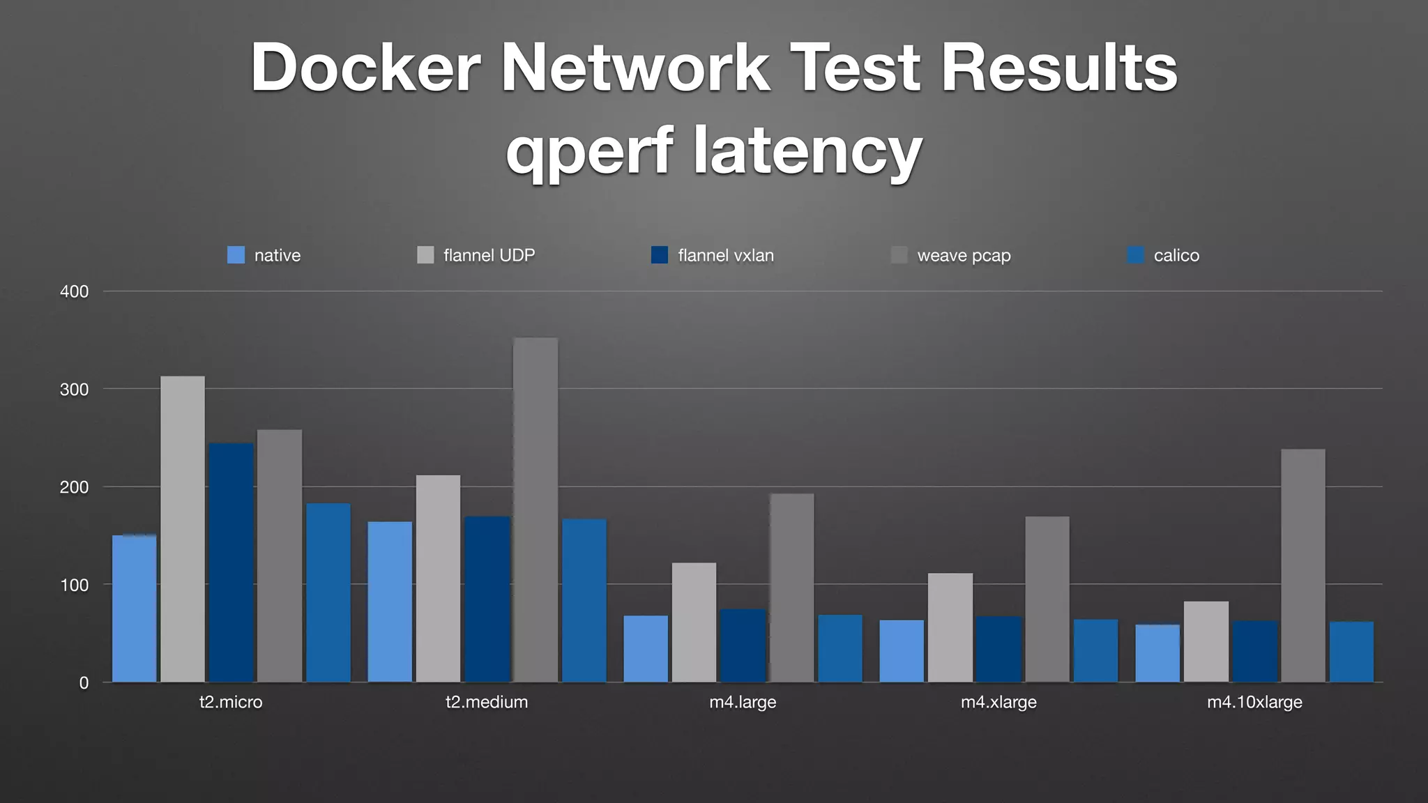 Docker Network Test Results
qperf latency
0
100
200
300
400
t2.micro t2.medium m4.large m4.xlarge m4.10xlarge
native ﬂannel UDP ﬂannel vxlan weave pcap calico
 