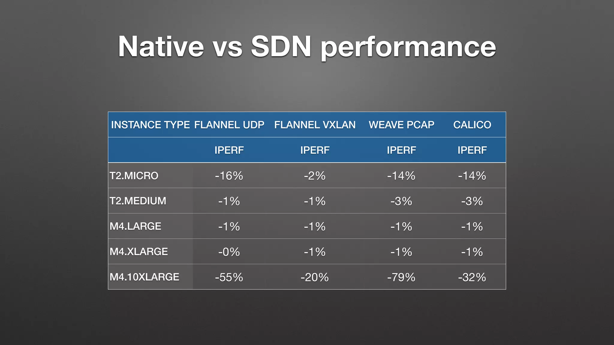 Native vs SDN performance
INSTANCE TYPE FLANNEL UDP FLANNEL VXLAN WEAVE PCAP CALICO
IPERF IPERF IPERF IPERF
T2.MICRO -16% -2% -14% -14%
T2.MEDIUM -1% -1% -3% -3%
M4.LARGE -1% -1% -1% -1%
M4.XLARGE -0% -1% -1% -1%
M4.10XLARGE -55% -20% -79% -32%
 
