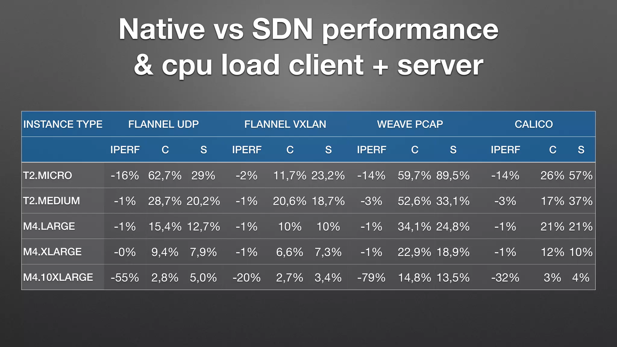Native vs SDN performance
& cpu load client + server
INSTANCE TYPE FLANNEL UDP FLANNEL VXLAN WEAVE PCAP CALICO
IPERF C S IPERF C S IPERF C S IPERF C S
T2.MICRO -16% 62,7% 29% -2% 11,7% 23,2% -14% 59,7% 89,5% -14% 26% 57%
T2.MEDIUM -1% 28,7% 20,2% -1% 20,6% 18,7% -3% 52,6% 33,1% -3% 17% 37%
M4.LARGE -1% 15,4% 12,7% -1% 10% 10% -1% 34,1% 24,8% -1% 21% 21%
M4.XLARGE -0% 9,4% 7,9% -1% 6,6% 7,3% -1% 22,9% 18,9% -1% 12% 10%
M4.10XLARGE -55% 2,8% 5,0% -20% 2,7% 3,4% -79% 14,8% 13,5% -32% 3% 4%
 