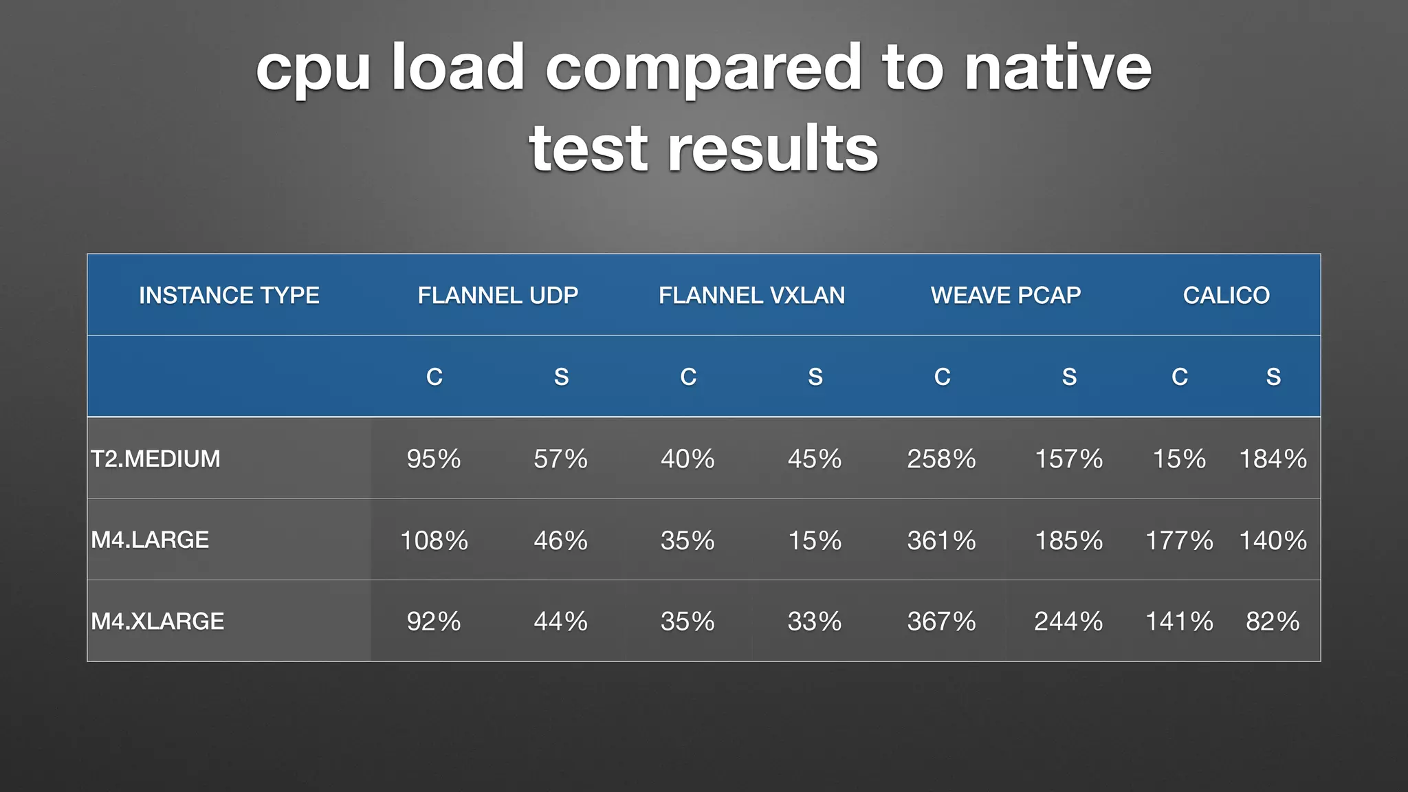 cpu load compared to native
test results
INSTANCE TYPE FLANNEL UDP FLANNEL VXLAN WEAVE PCAP CALICO
C S C S C S C S
T2.MEDIUM 95% 57% 40% 45% 258% 157% 15% 184%
M4.LARGE 108% 46% 35% 15% 361% 185% 177% 140%
M4.XLARGE 92% 44% 35% 33% 367% 244% 141% 82%
 