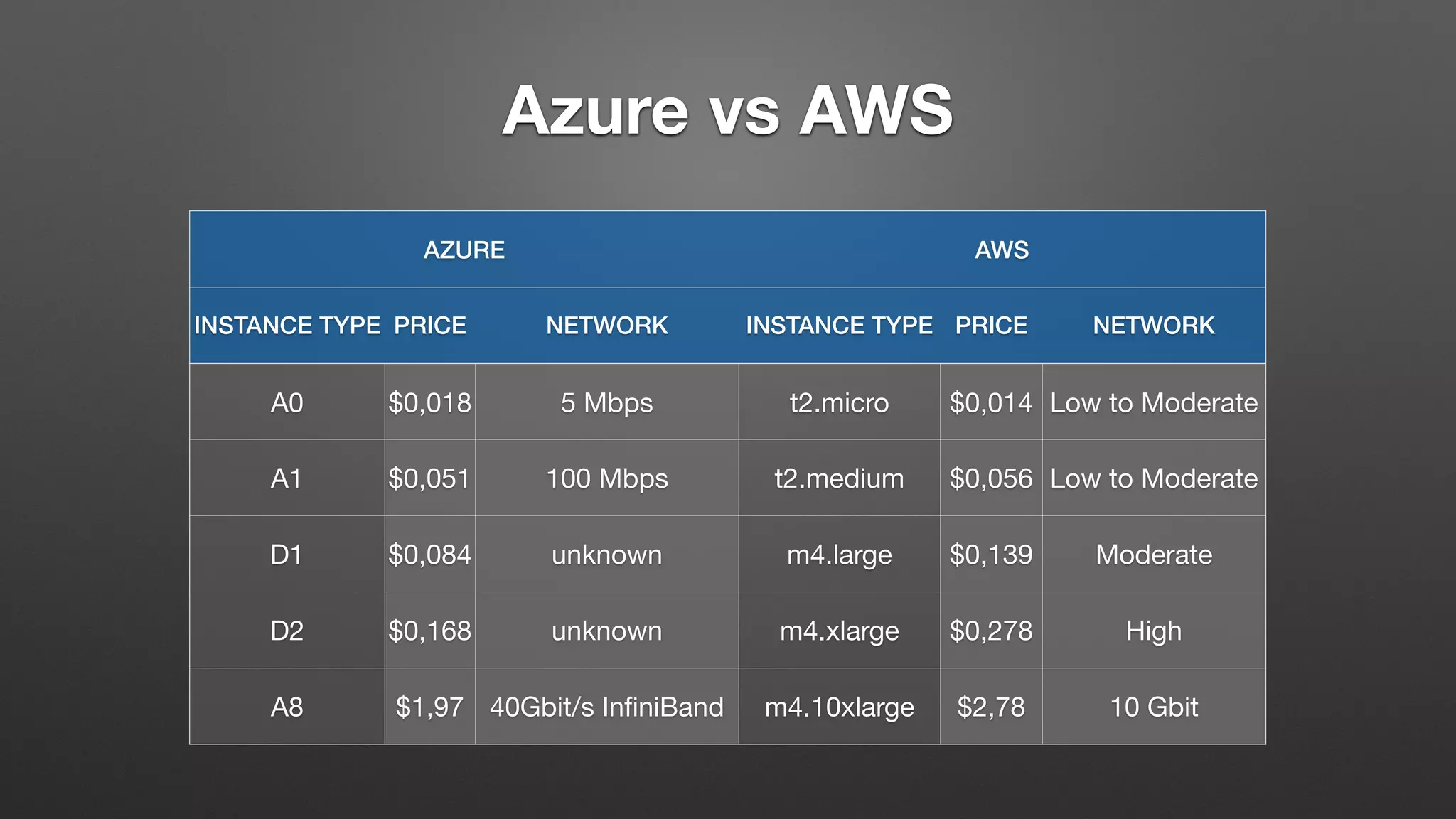 Azure vs AWS
AZURE AWS
INSTANCE TYPE PRICE NETWORK INSTANCE TYPE PRICE NETWORK
A0 $0,018 5 Mbps t2.micro $0,014 Low to Moderate
A1 $0,051 100 Mbps t2.medium $0,056 Low to Moderate
D1 $0,084 unknown m4.large $0,139 Moderate
D2 $0,168 unknown m4.xlarge $0,278 High
A8 $1,97 40Gbit/s InﬁniBand m4.10xlarge $2,78 10 Gbit
 