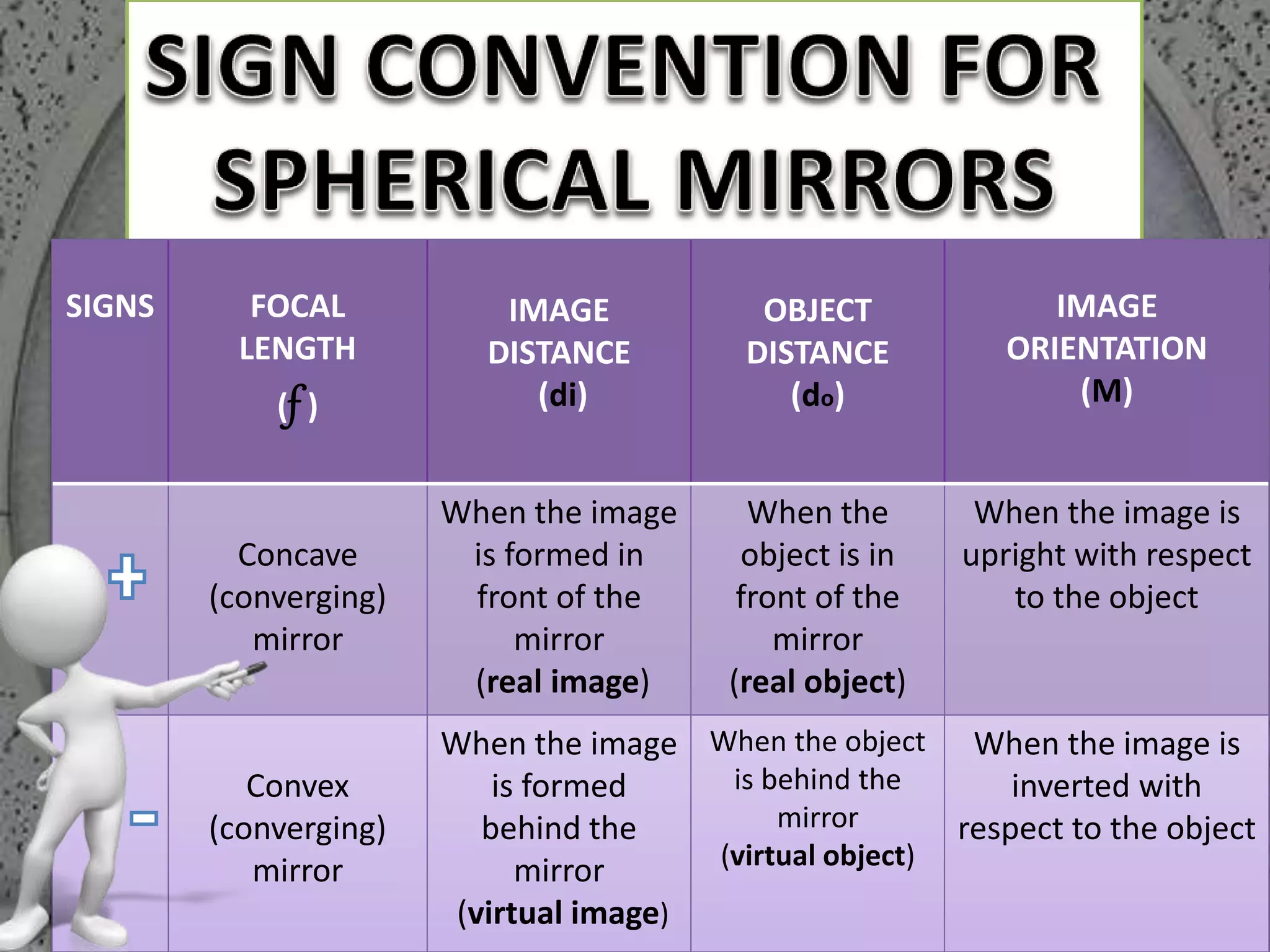 SIGNS FOCAL
LENGTH
(f )
IMAGE
DISTANCE
(di)
OBJECT
DISTANCE
(do)
IMAGE
ORIENTATION
(M)
Concave
(converging)
mirror
When the image
is formed in
front of the
mirror
(real image)
When the
object is in
front of the
mirror
(real object)
When the image is
upright with respect
to the object
Convex
(converging)
mirror
When the image
is formed
behind the
mirror
(virtual image)
When the object
is behind the
mirror
(virtual object)
When the image is
inverted with
respect to the object