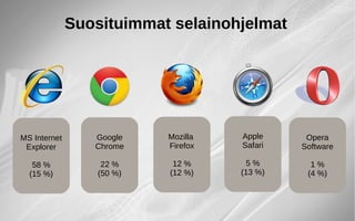 Suosituimmat selainohjelmat
MS Internet
Explorer
58 %
(15 %)
Google
Chrome
22 %
(50 %)
Mozilla
Firefox
12 %
(12 %)
Apple
Safari
5 %
(13 %)
Opera
Software
1 %
(4 %)
 
