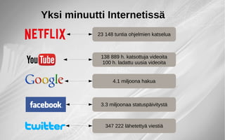 Yksi minuutti Internetissä
23 148 tuntia ohjelmien katselua
4.1 miljoona hakua
138 889 h. katsottuja videoita
100 h. ladattu uusia videoita
3.3 miljoonaa statuspäivitystä
347 222 lähetettyä viestiä
 