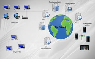 Internet
ISP
Palveluntarjoaja
Yritysverkko
Lähiverkko
Tiedostopalvelin
Tietokantapalvelin
Matkapuhelin
verkko
Yritysverkko
100%
ISPISP
ISP
 