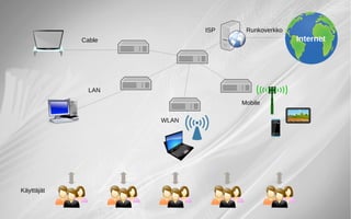 Internet
iMAXiMAXiMAXiMAX
Mobile
WLAN
LAN
Cable
ISP Runkoverkko
Käyttäjät
 