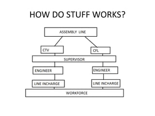 HOW DO STUFF WORKS? 
 