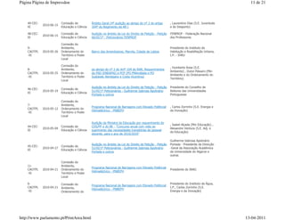 Página Página de Impressãoe                                                                                                                      11 de 21



    49-CEC-                Comissão de          Âmbito Geral (4ª audição ao abrigo do nº 2 do artigo       , Laurentino Dias (S.E. Juventude
              2010-06-15
    XI                     Educação e Ciência   104º do Regimento da AR )                                  e do Desporto)

    48-CEC-                Comissão de          Audição no âmbito da Lei do Direito de Petição - Petição   FENPROF - Federação Nacional
              2010-06-15
    XI                     Educação e Ciência   66/XI/1ª - Peticionários FENPROF                           dos Professores

                           Comissão do
    9-                     Ambiente,                                                                       Presidente do Instituto da
    CAOTPL    2010-05-26   Ordenamento do       Bairro das Amendoeiras, Marvila, Cidade de Lisboa          Habitação e Reabilitação Urbana,
    -XI                    Território e Poder                                                              I.P. - IHRU
                           Local

                           Comissão do
                                                                                                           , Humberto Rosa (S.E.
    8-                     Ambiente,            ao abrigo do nº 2 do Artº 104 do RAR, Requerimentos
                                                                                                           Ambiente) , Dulce Pássaro (Min
    CAOTPL    2010-05-25   Ordenamento do       do PSD (ENEAPAI) e PCP (PO PNArrábida e PO
                                                                                                           Ambiente e do Ordenamento do
    -XI                    Território e Poder   Sudoeste Alentejano e Costa Vicentina)
                                                                                                           Território)
                           Local

                                                Audição no âmbito da Lei do Direito de Petição - Petição   Presidente do Conselho de
    46-CEC-                Comissão de
              2010-05-19                        51/XI/1ª Peticionários - Guilherme Sabrosa Apolinário      Reitores das Universidades
    XI                     Educação e Ciência
                                                Portada e outros                                           Portuguesas

                           Comissão do
    7-                     Ambiente,
                                                Programa Nacional de Barragens com Elevado Potêncial       , Carlos Zorrinho (S.E. Energia e
    CAOTPL    2010-05-12   Ordenamento do
                                                Hidroeléctrico - PNBEPH                                    da Inovação)
    -XI                    Território e Poder
                           Local

                                                Audição da Ministra da Educação por requerimento do
                                                                                                           , Isabel Alçada (Min Educação) ,
    44-CEC-                Comissão de          CDS/PP e do BE - "Concurso anual com vista ao
              2010-05-04                                                                                   Alexandre Ventura (S.E. Adj. e
    XI                     Educação e Ciência   suprimento das necessidades transitórias de pessoal
                                                                                                           da Educação)
                                                docente, para o ano de 2010/2010"

                                                                                                           Guilherme Sabrosa Apolinário
                                                Audição no âmbito da Lei do Direito de Petição - Petição   Portada - Presidente da Direcção
    45-CEC-                Comissão de
              2010-04-27                        51/XI/1ª Peticionários - Guilherme Sabrosa Apolinário      -Geral da Associação Académica
    XI                     Educação e Ciência
                                                Portada e outros                                           da Universidade do Algarve e
                                                                                                           outras

                           Comissão do
    11-                    Ambiente,
                                                Programa Nacional de Barragens com Elevado Potêncial
    CAOTPL    2010-04-21   Ordenamento do                                                                  Presidente do INAG
                                                Hidroeléctrico - PNBEPH
    -XI                    Território e Poder
                           Local

    6-                     Comissão do                                                                     Presidente do Instituto da Água,
                                                Programa Nacional de Barragens com Elevado Potêncial
    CAOTPL    2010-04-21   Ambiente,                                                                       I.P., Carlos Zorrinho (S.E.
                                                Hidroeléctrico - PNBEPH
    -XI                    Ordenamento do                                                                  Energia e da Inovação)




http://www.parlamento.pt/PrintArea.html                                                                                                        13-04-2011
 