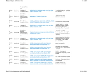 Página Página de Impressãoe                                                                                                                      12 de 21



                           Território e Poder
                           Local

    40-CEC-                Comissão de          Âmbito Geral (3ª audição ao abrigo do nº 2 do artigo       , Laurentino Dias (S.E. Juventude
              2010-04-13
    XI                     Educação e Ciência   104º do Regimento da AR )                                  e do Desporto)

                           Comissão do
    10-                    Ambiente,
                                                                                                           , Jose Junqueiro (S.E.
    CAOTPL    2010-04-13   Ordenamento do       ao abrigo do nº 2 do Artº 104 do RAR
                                                                                                           Administracao Local)
    -XI                    Território e Poder
                           Local

    39-CEC-                Comissão de          Audição no âmbito da Lei do Direito de Petição - Petição
              2010-04-06                                                                                   Arquitecto José Neves e outras
    XI                     Educação e Ciência   31/XI/1ª Peticionários - José Neves e outros

                                                                                                           , Manuel Heitor (S.E. Ciência,
    38-CEC-                Comissão de          Âmbito Geral (3ª audição ao abrigo do nº 2 do artigo       Tecnologia e Ensino Superior) ,
              2010-04-06
    XI                     Educação e Ciência   104º do Regimento da AR )                                  Mariano Gago (Min Ciência,
                                                                                                           Tecnologia e Ensino Superior)

                           Comissão do
                                                                                                           , Humberto Rosa (S.E.
    5-                     Ambiente,
                                                Programa Nacional de Barragens com Elevado Potêncial       Ambiente) , Dulce Pássaro (Min
    CAOTPL    2010-04-06   Ordenamento do
                                                Hidroeléctrico - PNBEPH                                    Ambiente e do Ordenamento do
    -XI                    Território e Poder
                                                                                                           Território)
                           Local

                                                                                                           , Isabel Alçada (Min Educação) ,
    36-CEC-                Comissão de          Âmbito Geral (3ª audição ao abrigo do nº 2 do artigo       Alexandre Ventura (S.E. Adj. e
              2010-03-30
    XI                     Educação e Ciência   104º do Regimento da AR )                                  da Educação) , João da Mata
                                                                                                           (S.E. Educação)

    35-CEC-                Comissão de          Audição a Requerimento do BE sobre "os vários
              2010-03-24                                                                                   Parque Escolar E.P.E.
    XI                     Educação e Ciência   aspectos da actuação da Parque Escolar EPE"

                                                                                                           Associação dos Industriais da
    34-CEC-                Comissão de          Audição a Requerimento do BE sobre "os vários
              2010-03-23                                                                                   Construção Civil e Obras Públicas
    XI                     Educação e Ciência   aspectos da actuação da Parque Escolar EPE"
                                                                                                           -AICCOPN

                                                                                                           AECOPS - Associação de
    33-CEC-                Comissão de          Audição a Requerimento do BE sobre "os vários
              2010-03-23                                                                                   Empresas de Construção e Obras
    XI                     Educação e Ciência   aspectos da actuação da Parque Escolar EPE"
                                                                                                           Públicas

    32-CEC-                Comissão de          Audição a Requerimento do PCP e BE sobre "os vários
              2010-03-23                                                                                   Arqº Tiago Mota Saraiva e outras
    XI                     Educação e Ciência   aspectos da actuação da Parque Escolar EPE"

    31-CEC-                Comissão de          Audição a Requerimento do PCP sobre o "processo            Pró-Ordem - Associação Sindical
              2010-03-17
    XI                     Educação e Ciência   negocial da revisão do Estatuto da Carreira Docente"       de Professores

    30-CEC-                Comissão de          Audição a Requerimento do PCP sobre o "processo            Sindicato Nacional dos
              2010-03-17
    XI                     Educação e Ciência   negocial da revisão do Estatuto da Carreira Docente"       Professores Licenciados




http://www.parlamento.pt/PrintArea.html                                                                                                        13-04-2011
 