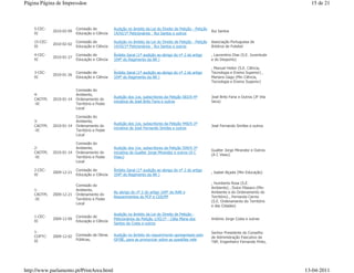Página Página de Impressãoe                                                                                                                       15 de 21



    5-CEC-                 Comissão de          Audição no âmbito da Lei do Direito de Petição - Petição
              2010-02-09                                                                                   Rui Santos
    XI                     Educação e Ciência   14/XI/1ª Peticionários - Rui Santos e outros

    15-CEC-                Comissão de          Audição no âmbito da Lei do Direito de Petição - Petição   Associação Portuguesa de
              2010-02-02
    XI                     Educação e Ciência   14/XI/1ª Peticionários - Rui Santos e outros               Árbitros de Futebol

    4-CEC-                 Comissão de          Âmbito Geral (1ª audição ao abrigo do nº 2 do artigo       , Laurentino Dias (S.E. Juventude
              2010-01-27
    XI                     Educação e Ciência   104º do Regimento da AR )                                  e do Desporto)

                                                                                                           , Manuel Heitor (S.E. Ciência,
    3-CEC-                 Comissão de          Âmbito Geral (1ª audição ao abrigo do nº 2 do artigo       Tecnologia e Ensino Superior) ,
              2010-01-26
    XI                     Educação e Ciência   104º do Regimento da AR )                                  Mariano Gago (Min Ciência,
                                                                                                           Tecnologia e Ensino Superior)

                           Comissão do
    4-                     Ambiente,
                                                Audição dos 1os. subscritores da Petição 583/X-4ª          José Brito Faria e Outros (JF Vila
    CAOTPL    2010-01-14   Ordenamento do
                                                iniciativa de José Brito Faria e outros                    Seca)
    -XI                    Território e Poder
                           Local

                           Comissão do
    3-                     Ambiente,
                                                Audição dos 1os. subscritores da Petição 440/X-3ª
    CAOTPL    2010-01-14   Ordenamento do                                                                  José Fernando Simões e outros
                                                iniciativa de José Fernando Simões e outros
    -XI                    Território e Poder
                           Local

                           Comissão do
    2-                     Ambiente,            Audição dos 1os. subscritores da Petição 509/X-3ª
                                                                                                           Gualter Jorge Mirandez e Outros
    CAOTPL    2010-01-14   Ordenamento do       iniciativa de Gualter Jorge Mirandez e outros (A C
                                                                                                           (A C Viseu)
    -XI                    Território e Poder   Viseu)
                           Local

    2-CEC-                 Comissão de          Âmbito Geral (1ª audição ao abrigo do nº 2 do artigo
              2009-12-21                                                                                   , Isabel Alçada (Min Educação)
    XI                     Educação e Ciência   104º do Regimento da AR )

                                                                                                           , Humberto Rosa (S.E.
                           Comissão do
                                                                                                           Ambiente) , Dulce Pássaro (Min
    1-                     Ambiente,
                                                Ao abrigo do nº 2 do artigo 104º do RAR e                  Ambiente e do Ordenamento do
    CAOTPL    2009-12-21   Ordenamento do
                                                Requerimentos do PCP e CDS/PP                              Território) , Fernanda Carmo
    -XI                    Território e Poder
                                                                                                           (S.E. Ordenamento do Território
                           Local
                                                                                                           e das Cidades)

                                                Audição no âmbito da Lei do Direito de Petição -
    1-CEC-                 Comissão de
              2009-12-09                        Peticionários da Petição 1/XI/1ª - Célia Maria dos         António Jorge Costa e outras
    XI                     Educação e Ciência
                                                Santos da Costa e outros

    1-                                                                                                     Senhor Presidente do Conselho
    COPTC-    2009-12-02   Comissão de Obras    Audição no âmbito do requerimento apresentado pelo
                                                                                                           de Administração Executivo da
    XI                     Públicas,            GP/BE, para se pronunciar sobre as questões nele
                                                                                                           TAP, Engenheiro Fernando Pinto,




http://www.parlamento.pt/PrintArea.html                                                                                                         13-04-2011
 