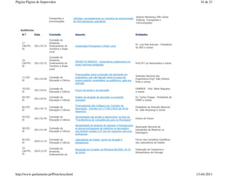 Página Página de Impressãoe                                                                                                                        16 de 21



                                                                                                            António Mendonça (Min Obras
                             Transportes e        referidas, nomeadamente os contratos de subconcessão
                                                                                                            Públicas, Transportes e
                             Comunicações         de infra-estruturas rodoviárias
                                                                                                            Comunicações)


   Audiências
    N.º         Data         Comissão              Assunto                                                  Entidades

                             Comissão do
    17-                      Ambiente,
                                                                                                            Dr. Luís País Antunes - Presidente
    CAOTPL-     2011-03-15   Ordenamento do        Cooperação Portuguesa e Poder Local
                                                                                                            do IEEI e outras
    XI                       Território e Poder
                             Local

                             Comissão do
    16-                      Ambiente,
                                                   PROJECTO MARGOV - Governância colaborativa em
    CAOTPL-     2011-03-15   Ordenamento do                                                                 Prof Drª Lia Vasconcelos e outras
                                                   áreas marinhas protegidas
    XI                       Território e Poder
                             Local

                                                   Preocupações sobre a situação dos bacharéis em
                                                                                                            Sindicato Nacional dos
    71-CEC-                  Comissão de           engenharia, que não figuram entre os graus de
                2011-03-09                                                                                  Engenheiros-Engº João Oliveira
    XI                       Educação e Ciência    ensino superior universitário ou politécnico, pela sua
                                                                                                            Pinto e outras
                                                   extinção

    70-CEC-                  Comissão de                                                                    FENPROF - Prof. Mário Nogueira
                2011-03-01                         Futuro da escola e da educação
    XI                       Educação e Ciência                                                             e outras

    69-CEC-                  Comissão de           Análise da situação da educação no presente              Dr. Carlos Chagas - Presidente da
                2011-03-01
    XI                       Educação e Ciência    momento                                                  FENEI e outras

                                                   Financiamento dos Colégios com Contrato de
    66-CEC-                  Comissão de                                                                    Presidente da Direcção Nacional -
                2011-02-15                         Associação - Decreto-Lei n.º138-C/2010 de 28 de
    XI                       Educação e Ciência                                                             Dr. João Alvarenga e outras
                                                   Dezembro

    59-CEC-                  Comissão de           Apresentação das acções a desenvolver na área da
                2011-01-04                                                                                  Ensino do Futuro
    XI                       Educação e Ciência    "Transferência de Competências para os Municípios"

                                                   Apresentação do projecto de regresso a Portugal para
                                                                                                            Associação Nacional de
    58-CEC-                  Comissão de           os alunos portugueses de medicina no estrangeiro
                2011-01-04                                                                                  Estudantes de Medicina no
    XI                       Educação e Ciência    que tenham iniciado o 6º ano do respectivo percurso
                                                                                                            Estrangeiro
                                                   profissional

    56-CEC-                  Comissão de           Laboratórios de Estado: ponto de situação e              Fórum dos Conselhos Científicos
                2010-12-14
    XI                       Educação e Ciência    perspectivas                                             dos Laboratórios do Estado

    15-                      Comissão do           Resolução do Conselho de Ministros 86/2003, de 25        Federação de Campismo e
    CAOTPL-     2010-12-07   Ambiente,             de Junho                                                 Montanhismo de Portugal
    XI                       Ordenamento do




http://www.parlamento.pt/PrintArea.html                                                                                                          13-04-2011
 