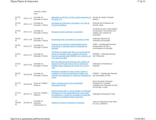 Página Página de Impressãoe                                                                                                                  17 de 21



                           Território e Poder
                           Local

    55-CEC-                Comissão de           Alterações no OE/2011 do IVA à prática desportiva de   Escolas de Futebol "Geração
              2010-11-23
    XI                     Educação e Ciência    6% para 17%                                            Benfica"

    54-CEC-                Comissão de           Vinculação de professores contratados com mais de      Sindicato dos Professores da
              2010-11-23
    XI                     Educação e Ciência    10 anos de docência                                    Grande Lisboa

                                                                                                        Comissão de pais e encarregados
    53-CEC-                Comissão de                                                                  de educação e funcionários dos
              2010-11-23                         Situação do ensino particular e cooperativo
    XI                     Educação e Ciência                                                           colégios com contrato de
                                                                                                        associação

    48-CEC-                Comissão de                                                                  Federação Nacional dos
              2010-11-09                         Apresentação das conclusões do Congresso da FNE
    XI                     Educação e Ciência                                                           Sindicatos da Educação

                                                 Arranque do ano lectivo e reorganização escolar,       CNIPE - Confederação Nacional
    46-CEC-                Comissão de
              2010-10-27                         acção social, e deduções fiscais nas despesas da       Independente de Pais e
    XI                     Educação e Ciência
                                                 educaçãi.                                              Encarregados de Educação

                                                 Orçamento de Estado para 2010, que anula parte do
    45-CEC-                Comissão de           acordo de princípios sobre o Estaturo da Carreira      FENPROF - Federação Nacional
              2010-10-27
    XI                     Educação e Ciência    Docente, asssinado pela FENPROF com o Governo em       dos Professores
                                                 8 de Janeiro de 2010

                                                 Não concessão de apoio financeiro pelo Instituto de
    43-CEC-                Comissão de           Desporto de Portugal embora tenha o estatuto de        Federação de Kickboxing e
              2010-10-26
    XI                     Educação e Ciência    utilidade pública desportiva de acordo com a lei em    Muaythai
                                                 vigor

                                                 Apresentar proposta de modo a serem criadas as
    40-CEC-                Comissão de           condições, no próximo Orçamento do Estado, que         CONFAP - Confederação Nacional
              2010-09-28
    XI                     Educação e Ciência    impeçam uma regressão em matéria de frequência do      das Associações de Pais
                                                 ensino

                                                                                                        Nuno Gonçalves Henriques -
    6-GT-D-                Grupo de Trabalho -   Expôr a situação que se vive na Federação              Presidente da Comissão
              2010-09-28
    XI                     Desporto              Portuguesa de Vela                                     Instaladora da Federação de Vela
                                                                                                        de Portugal e outras

                                                 Esclarecimentos sobre a actual situação da Federação
    5-GT-D-                Grupo de Trabalho -   Portuguesa de Vela, desiganadamente a aprovação
              2010-07-14                                                                                Federação Portuguesa de Vela
    XI                     Desporto              dos estatutos e o pedido de revogação da suspensão
                                                 do Estatuto de Utilidade Pública Desportiva

    13-                    Comissão do                                                                  Junta de Freguesia de São Pedro
    CAOTPL-   2010-06-22   Ambiente,             Depósito de resíduos industriais na freguesia
                                                                                                        da Cova, Gondomar
    XI                     Ordenamento do




http://www.parlamento.pt/PrintArea.html                                                                                                    13-04-2011
 