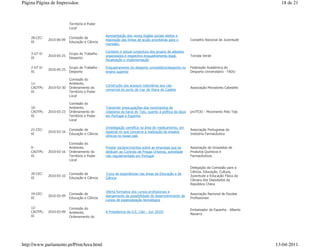 Página Página de Impressãoe                                                                                                                  18 de 21



                           Território e Poder
                           Local

                                                 Apresentação dos novos órgãos sociais eleitos e
    28-CEC-                Comissão de
              2010-06-09                         exposição das linhas de acção prioritárias para o       Conselho Nacional de Juventude
    XI                     Educação e Ciência
                                                 mandato.

                                                 Contexto e actual conjectura dos grupos de adeptos
    3-GT-D-                Grupo de Trabalho -
              2010-05-25                         organizados e respectivo enquadramento legal:           Torcida Verde
    XI                     Desporto
                                                 fiscalização e implementação

    2-GT-D-                Grupo de Trabalho -   Enquadramento do desporto univesitário/desporto no      Federação Académica do
              2010-05-25
    XI                     Desporto              ensino superior                                         Desporto Universitário - FADU

                           Comissão do
    11-                    Ambiente,
                                                 Construção dos acessos rodoviários aos cais
    CAOTPL-   2010-03-30   Ordenamento do                                                                Associação Moradores Cabedelo
                                                 comercial do porto de mar de Viana do Castelo
    XI                     Território e Poder
                           Local

                           Comissão do
    10-                    Ambiente,             Transmitir preocupações dos movimentos de
    CAOTPL-   2010-03-23   Ordenamento do        cidadania da bacia do Tejo, quanto à política da água   proTEJO - Movimento Pelo Tejo
    XI                     Território e Poder    em Portugal e Espanha
                           Local

                                                 Investigação científica na área do medicamento, em
    21-CEC-                Comissão de                                                                   Associação Portuguesa da
              2010-03-16                         especial no que concerne à realização de ensaios
    XI                     Educação e Ciência                                                            Indústria Farmacêutica
                                                 clínicos no nosso país

                           Comissão do
    9-                     Ambiente,             Prestar esclarecimentos sobre as empresas que se        Associação de Grossistas de
    CAOTPL-   2010-03-16   Ordenamento do        dedicam ao Controlo de Pragas Urbanas, actividade       Produtos Químicos e
    XI                     Território e Poder    não regulamentada em Portugal                           Farmacêuticos
                           Local

                                                                                                         Delegação da Comissão para a
                                                                                                         Ciência, Educação, Cultura,
    20-CEC-                Comissão de           Troca de experiências nas áreas da Educação e da
              2010-03-10                                                                                 Juventude e Educação Física da
    XI                     Educação e Ciência    Ciência
                                                                                                         Câmara dos Deputados da
                                                                                                         República Checa

                                                 Oferta formativa dos cursos profissionais e
    19-CEC-                Comissão de                                                                   Associação Nacional de Escolas
              2010-03-09                         alargamento da possibilidade de desenvolvimento de
    XI                     Educação e Ciência                                                            Profissionais
                                                 cursos de especialização tecnológica

    12-                    Comissão do                                                                   Embaixador de Espanha - Alberto
    CAOTPL-   2010-03-09   Ambiente,             A Presidencia da U.E. (Jan - Jun 2010)
                                                                                                         Navarro
    XI                     Ordenamento do




http://www.parlamento.pt/PrintArea.html                                                                                                    13-04-2011
 