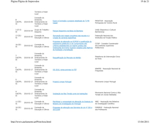 Página Página de Impressãoe                                                                                                                   19 de 21



                           Território e Poder
                           Local

                           Comissão do
    8-                     Ambiente,
                                                 Expor à Comissão o projecto detalhado de "5 Mil         PRIVETUR - Associação
    CAOTPL-   2010-03-09   Ordenamento do
                                                 Casas"                                                  Portuguesa de Turismo Rural
    XI                     Território e Poder
                           Local

    1-GT-D-                Grupo de Trabalho -                                                           União Desportiva e Cultural
              2010-03-04                         Parque Desportivo da Baixa da Banheira
    XI                     Desporto                                                                      Banheirense

    17-CEC-                Comissão de           Aprovação dos mapas concelhios das escolas e a          Federação Nacional dos
              2010-03-02
    XI                     Educação e Ciência    criação de carreiras específicas                        Sindicatos da Função Pública

                                                 Propostas de alteração ao ECPESP e qualificação do
                                                 subsistema politécnico e do cumprimento dos             CCISP - Conselho Coordenador
    16-CEC-                Comissão de
              2010-03-02                         critérios estabelecidos no regime jurídico das          dos Institutos Superiores
    XI                     Educação e Ciência
                                                 Instituições de Ensino Superior exigidos pela Agência   Politécnicos
                                                 de Avaliação e Acreditação

                           Comissão do
    7-                     Ambiente,
                                                                                                         Plataforma de Intervenção Cívica
    CAOTPL-   2010-02-18   Ordenamento do        Requalificação do Mercado do Bolhão
                                                                                                         do Porto
    XI                     Território e Poder
                           Local

                           Comissão do
    6-                     Ambiente,
                                                                                                         ANAFRE - Associação Nacional de
    CAOTPL-   2010-02-17   Ordenamento do        OE-2010, verba prevista no FEF
                                                                                                         Freguesias
    XI                     Território e Poder
                           Local

                           Comissão do
    5-                     Ambiente,
    CAOTPL-   2010-02-17   Ordenamento do        Projecto Limpar Portugal                                Movimento Limpar Portugal
    XI                     Território e Poder
                           Local

                           Comissão do
    4-                     Ambiente,
                                                                                                         Movimento Nacional Contra a Alta
    CAOTPL-   2010-02-17   Ordenamento do        Instalação da Alta Tensão junto de habitações
                                                                                                         Tensão em Zonas Habitadas
    XI                     Território e Poder
                           Local

    11-CEC-                Comissão de           Manifestar a necessidade de alteração do Estatuto do    ABIC - Associação dos Bolseiros
              2010-01-05
    XI                     Educação e Ciência    Bolseiro de Investigação em Portugal                    de Investigação Científica

    10-CEC-                Comissão de           Propostas de alteração aos Decretos de Lei nº 205 e     FENPROF - Federação Nacional
              2010-01-05
    XI                     Educação e Ciência    207/2209                                                dos Professores




http://www.parlamento.pt/PrintArea.html                                                                                                     13-04-2011
 