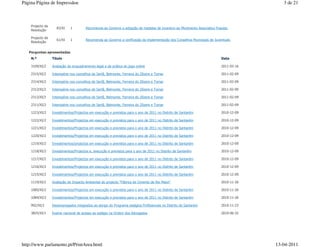 Página Página de Impressãoe                                                                                                               3 de 21



    Projecto de
                    83/XI    1         Recomenda ao Governo a adopção de medidas de incentivo ao Movimento Associativo Popular.
    Resolução

    Projecto de
                    61/XI    1         Recomenda ao Governo a verificação da implementação dos Conselhos Municipais de Juventude.
    Resolução


   Perguntas apresentadas
    N.º           Título                                                                                                  Data

    3109/XI/2     Avaliação do enquadramento legal e da prática do jogo online                                            2011-03-16

    2315/XI/2     Intempérie nos concelhos de Sertã, Belmonte, Ferreira do Zêzere e Tomar                                 2011-02-09

    2314/XI/2     Intempérie nos concelhos de Sertã, Belmonte, Ferreira do Zêzere e Tomar                                 2011-02-09

    2313/XI/2     Intempérie nos concelhos de Sertã, Belmonte, Ferreira do Zêzere e Tomar                                 2011-02-09

    2312/XI/2     Intempérie nos concelhos de Sertã, Belmonte, Ferreira do Zêzere e Tomar                                 2011-02-09

    2311/XI/2     Intempérie nos concelhos de Sertã, Belmonte, Ferreira do Zêzere e Tomar                                 2011-02-09

    1223/XI/2     Investimentos/Projectos em execução e previstos para o ano de 2011 no Distrito de Santarém              2010-12-09

    1222/XI/2     Investimentos/Projectos em execução e previstos para o ano de 2011 no Distrito de Santarém              2010-12-09

    1221/XI/2     Investimentos/Projectos em execução e previstos para o ano de 2011 no Distrito de Santarém              2010-12-09

    1220/XI/2     Investimentos/Projectos em execução e previstos para o ano de 2011 no Distrito de Santarém              2010-12-09

    1219/XI/2     Investimentos/projectos em execução e previstos para o ano de 2011 no Distrito de Santarém              2010-12-09

    1218/XI/2     Investimentos/Projectos e, execução e previstos para o ano de 2011 no Distrito de Santarém              2010-12-09

    1217/XI/2     Investimentos/Projectos em execução e previstos para o ano de 2011 no Distrito de Santarém              2010-12-09

    1216/XI/2     Investimentos/Projectos em execução e previstos para o ano de 2011 no Distrito de Santarém              2010-12-09

    1215/XI/2     Investimentos/Projectos em execução e previstos para o ano de 2011 no Distrito de Santarém              2010-12-09

    1119/XI/2     Avaliação de Impacto Ambiental do projecto "Fábrica de Cimento de Rio Maior"                            2010-11-26

    1085/XI/2     Investimentos/Projectos em execução e previstos para o ano de 2011 no Distrito de Santarém              2010-11-26

    1084/XI/2     Investimentos/Projectos em execução e previstos para o ano de 2011 no Distrito de Santarém              2010-11-26

    992/XI/2      Desempregados integrados ao abrigo do Programa estágios Profissionais no Distrito de Santarém           2010-11-23

    3825/XI/1     Exame nacional de acesso ao estágio na Ordem dos Advogados                                              2010-06-25




http://www.parlamento.pt/PrintArea.html                                                                                                13-04-2011
 