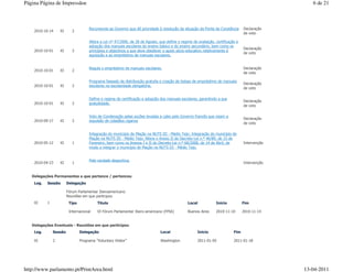 Página Página de Impressãoe                                                                                                                        6 de 21



                                     Recomenda ao Governo que dê prioridade à resolução da situação da Ponte de Constância        Declaração
    2010-10-14     XI      2
                                                                                                                                  de voto

                                     Altera a Lei nº 47/2006, de 28 de Agosto, que define o regime de avaliação, certificação e
                                     adopção dos manuais escolares do ensino básico e do ensino secundário, bem como os
                                                                                                                                  Declaração
    2010-10-01     XI      2         princípios e objectivos a que deve obedecer o apoio sócio-educativo relativamente à
                                                                                                                                  de voto
                                     aquisição e ao empréstimo de manuais escolares.


                                     Regula o empréstimo de manuais escolares.                                                    Declaração
    2010-10-01     XI      2
                                                                                                                                  de voto

                                     Programa faseado de distribuição gratuita e criação de bolsas de empréstimo de manuais
                                                                                                                                  Declaração
    2010-10-01     XI      2         escolares na escolaridade obrigatória.
                                                                                                                                  de voto

                                     Define o regime de certificação e adopção dos manuais escolares, garantindo a sua
                                                                                                                                  Declaração
    2010-10-01     XI      2         gratuitidade.
                                                                                                                                  de voto

                                     Voto de Condenação pelas acções levadas a cabo pelo Governo francês que visam a
                                                                                                                                  Declaração
    2010-09-17     XI      2         expulsão de cidadãos ciganos
                                                                                                                                  de voto

                                     Integração do município de Mação na NUTS III - Médio Tejo; Integração do município de
                                     Mação na NUTS III - Médio Tejo; Altera o Anexo II do Decreto-Lei n.º 46/89, de 15 de
    2010-05-12     XI      1         Fevereiro, bem como os Anexos I e II do Decreto-Lei n.º 68/2008, de 14 de Abril, de          Intervenção
                                     modo a integrar o município de Mação na NUTS III - Médio Tejo.


                                     Pela verdade desportiva.
    2010-04-23     XI      1                                                                                                      Intervenção


   Delegações Permanentes a que pertence / pertenceu
    Leg.   Sessão       Delegação

                        Fórum Parlamentar Iberoamericano
                        Reuniões em que participou
    XI     1             Tipo             Título                                                Local            Início           Fim

                         Internacional    VI Fórum Parlamentar Ibero-americano (FPIA)           Buenos Aires     2010-11-10       2010-11-14


   Delegações Eventuais - Reuniões em que participou
    Leg.       Sessão           Delegação                                       Local                 Início                Fim

    XI         2                Programa "Voluntary Visitor"                    Washington            2011-01-05            2011-01-18




http://www.parlamento.pt/PrintArea.html                                                                                                         13-04-2011
 