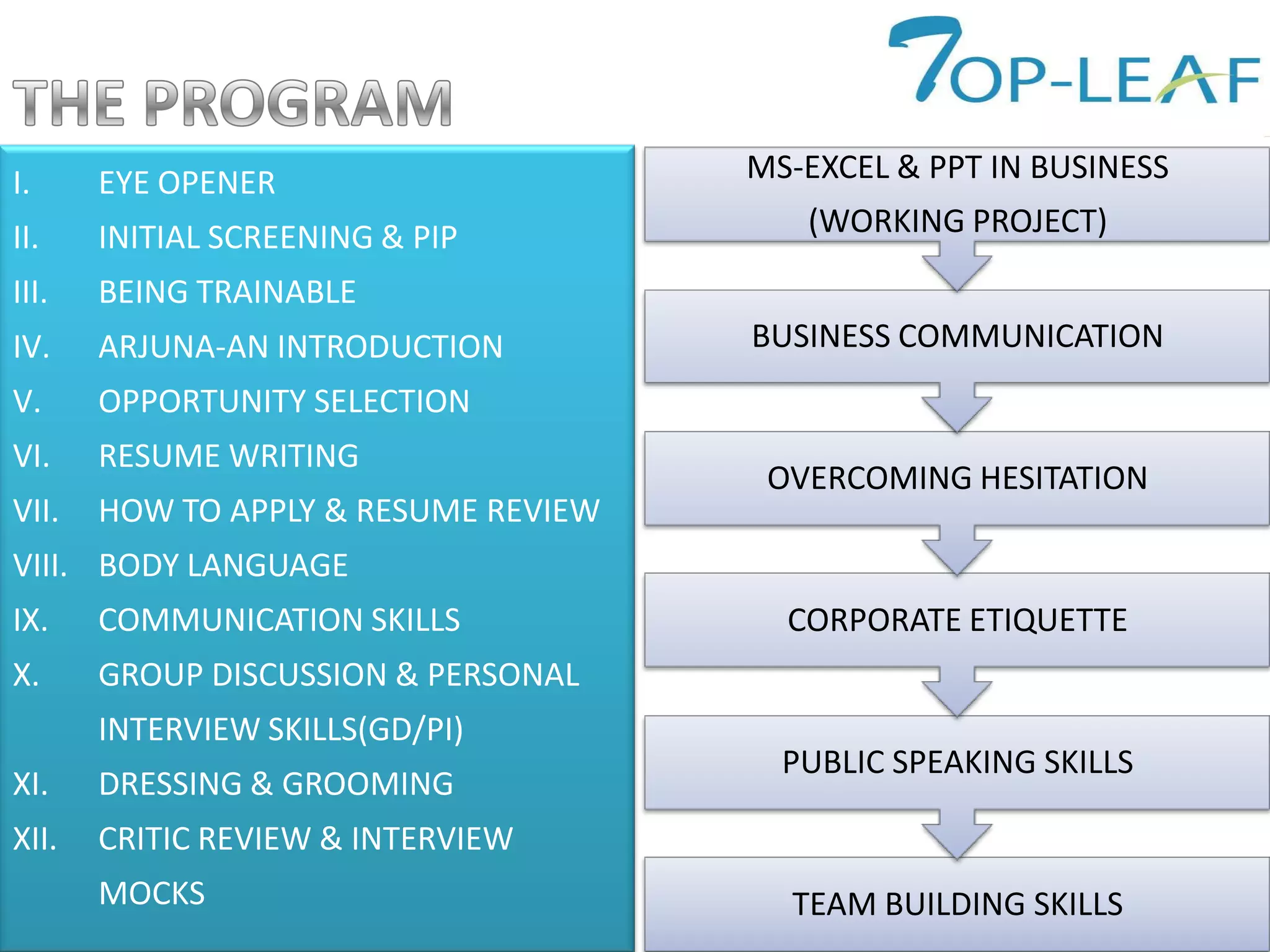 I. EYE OPENER
II. INITIAL SCREENING & PIP
III. BEING TRAINABLE
IV. ARJUNA-AN INTRODUCTION
V. OPPORTUNITY SELECTION
VI. RESUME WRITING
VII. HOW TO APPLY & RESUME REVIEW
VIII. BODY LANGUAGE
IX. COMMUNICATION SKILLS
X. GROUP DISCUSSION & PERSONAL
INTERVIEW SKILLS(GD/PI)
XI. DRESSING & GROOMING
XII. CRITIC REVIEW & INTERVIEW
MOCKS TEAM BUILDING SKILLS
PUBLIC SPEAKING SKILLS
CORPORATE ETIQUETTE
OVERCOMING HESITATION
BUSINESS COMMUNICATION
MS-EXCEL & PPT IN BUSINESS
(WORKING PROJECT)
 