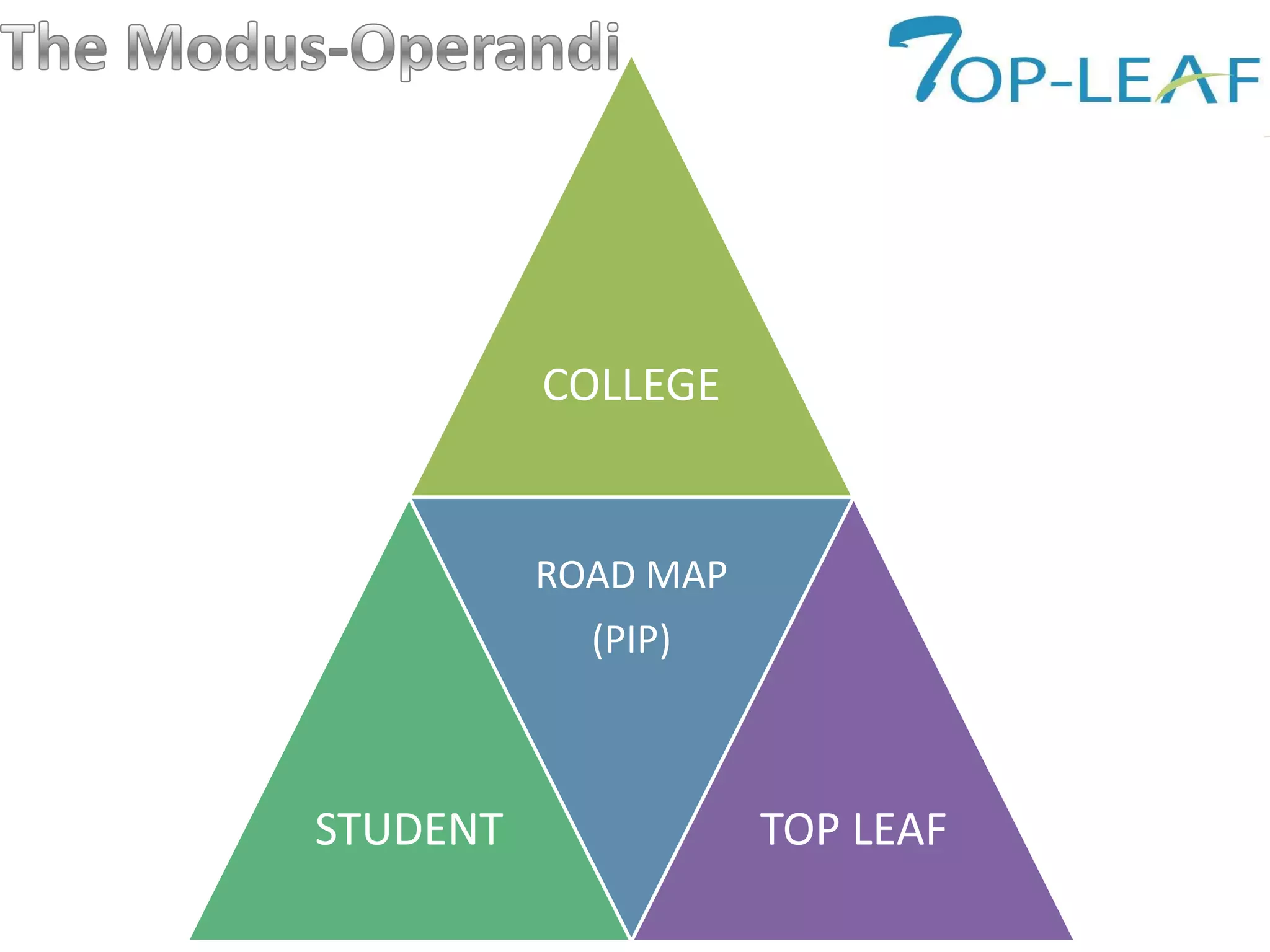 COLLEGE
STUDENT
ROAD MAP
(PIP)
TOP LEAF
 