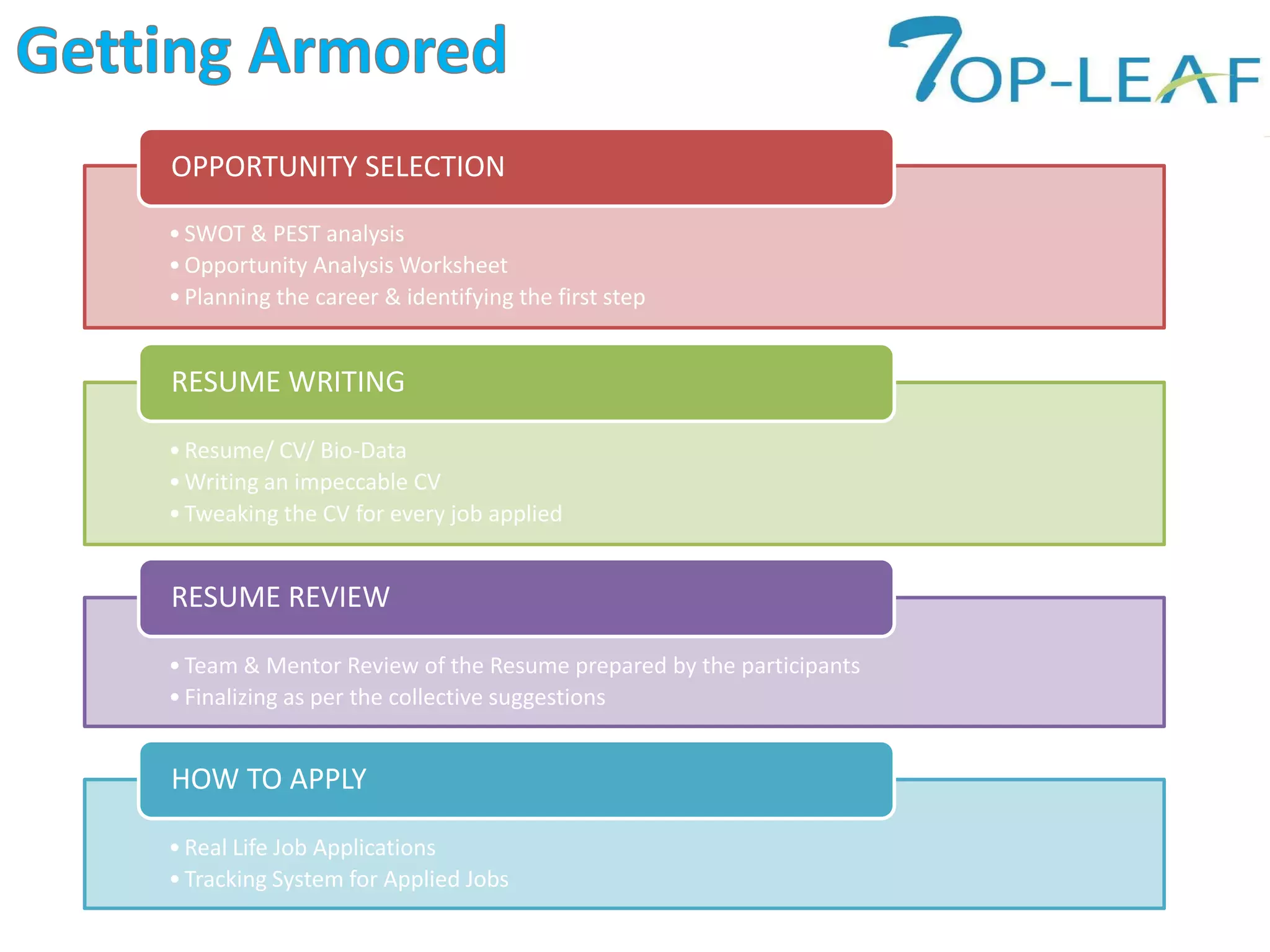 •SWOT & PEST analysis
•Opportunity Analysis Worksheet
•Planning the career & identifying the first step
OPPORTUNITY SELECTION
•Resume/ CV/ Bio-Data
•Writing an impeccable CV
•Tweaking the CV for every job applied
RESUME WRITING
•Team & Mentor Review of the Resume prepared by the participants
•Finalizing as per the collective suggestions
RESUME REVIEW
•Real Life Job Applications
•Tracking System for Applied Jobs
HOW TO APPLY
 