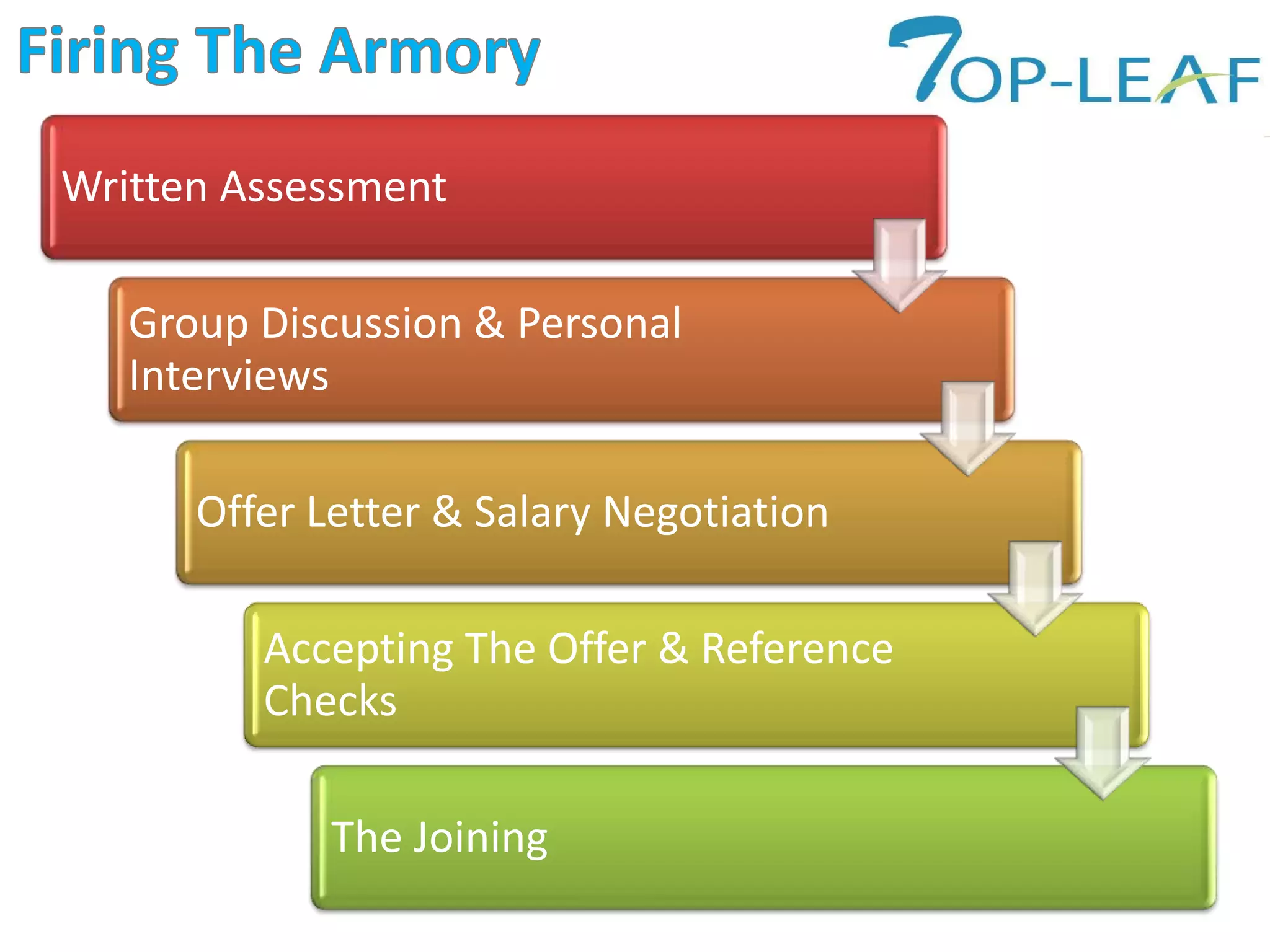 Written Assessment
Group Discussion & Personal
Interviews
Offer Letter & Salary Negotiation
Accepting The Offer & Reference
Checks
The Joining
 