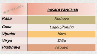 RASADI PANCHAK
Rasa Kashaya
Guna Laghu,Ruksha
Vipaka Katu
Virya Shita
Prabhava Hradya
 