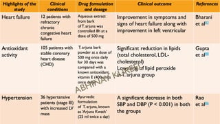 Highlights of the
study
Clinical
conditions
Drug formulation
and dosage
Clinical outcome References
Heart failure 12 patients with
refractory
chronic
congestive heart
failure
Aqueous extract
from bark
of T. arjuna was
controlled 8h at a
dose of 500 mg
Improvement in symptoms and
signs of heart failure along with
improvement in left ventricular
Bharani
et al83
Antioxidant
activity
105 patients with
stable coronary
heart disease
(CHD)
T. arjuna bark
powder at a dose of
500 mg once daily
for 30 days was
compared with a
known antioxidant,
vitamin E (400 units
once daily)
Significant reduction in lipids
(total cholesterol, LDL-
cholesterol)
Lowering of lipid peroxide
in T. arjuna group
Gupta
et al88
Hypertension 36 hypertensive
patients (stage III)
with increased LV
mass
Ayurvedic
formulation
of T. arjuna, known
as ‘Arjuna Kwath’
(25 ml twice a day)
A significant decrease in both
SBP and DBP (P < 0.001) in both
the groups
Rao
et al86
 