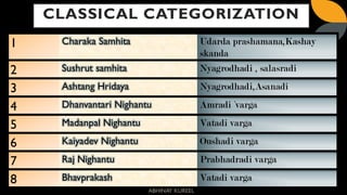 CLASSICAL CATEGORIZATION
1 Charaka Samhita Udarda prashamana,Kashay
skanda
2 Sushrut samhita Nyagrodhadi , salasradi
3 Ashtang Hridaya Nyagrodhadi,Asanadi
4 Dhanvantari Nighantu Amradi `varga
5 Madanpal Nighantu Vatadi varga
6 Kaiyadev Nighantu Oushadi varga
7 Raj Nighantu Prabhadradi varga
8 Bhavprakash Vatadi varga
ABHINAY KUREEL
 
