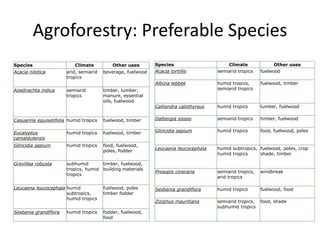 Agroforestry: Preferable Species
Species Climate Other uses
Acacia nilotica arid, semiarid
tropics
beverage, fuelwood
Azadirachta indica semiarid
tropics
timber, lumber,
manure, essential
oils, fuelwood
Casuarina equisetifolia humid tropics fuelwood, timber
Eucalyptus
camaldulensis
humid tropics fuelwood, timber
Gliricidia sepium humid tropics food, fuelwood,
poles, fodder
Grevillea robusta subhumid
tropics, humid
tropics
timber, fuelwood,
building materials
Leucaena leucocephala humid
subtropics,
humid tropics
fuelwood, poles
timber fodder
Sesbania grandiflora humid tropics fodder, fuelwood,
food
Species Climate Other uses
Acacia tortillis semiarid tropics fuelwood
Albizia lebbek humid tropics,
semiarid tropics
fuelwood, timber
Calliandra calothyrsus humid tropics lumber, fuelwood
Dalbergia sissoo semiarid tropics timber, fuelwood
Gliricidia sepium humid tropics food, fuelwood, poles
Leucaena leucocephala humid subtropics,
humid tropics
fuelwood, poles, crop
shade, timber
Prosopis cineraria semiarid tropics,
arid tropics
windbreak
Sesbania grandiflora humid tropics fuelwood, food
Ziziphus mauritiana semiarid tropics,
subhumid tropics
food, shade
 