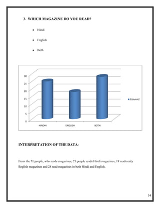 3. WHICH MAGAZINE DO YOU READ?

              Hindi


              English


              Both




    30

    25

    20

    15                                                                              Column2

    10

     5

     0
               HINDHI              ENGLISH               BOTH




INTERPRETATION OF THE DATA:



From the 71 people, who reads magazines, 25 people reads Hindi magazines, 18 reads only
English magazines and 28 read magazines in both Hindi and English.




                                                                                              54
 