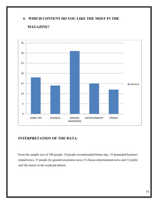 4. WHICH CONTENT DO YOU LIKE THE MOST IN THE

       MAGAZINE?



  35


  30


  25


  20


  15                                                                                  Column1


  10


   5


   0
         HOME TIPS         BUSINESS          GENERAL    ENTERTAINMENT   STORIES
                                            AWARENESS




INTERPRETATION OF THE DATA:



From the sample size of 100 people, 18 people recommended Home tips, 14 demanded business
related news, 31 people for general awareness news,15 choose entertainment news and 12 prefer
real life stories in the weekend edition.




                                                                                                55
 